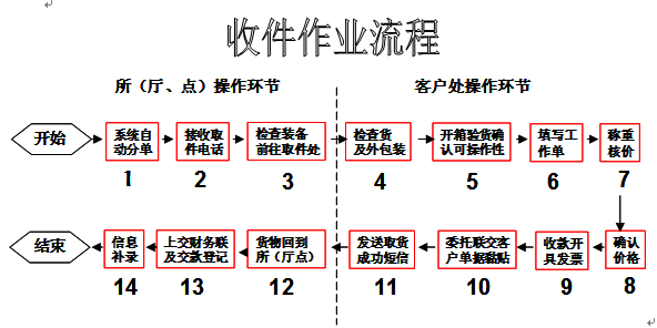 圆通速递创业教育实践基地实训指导项目