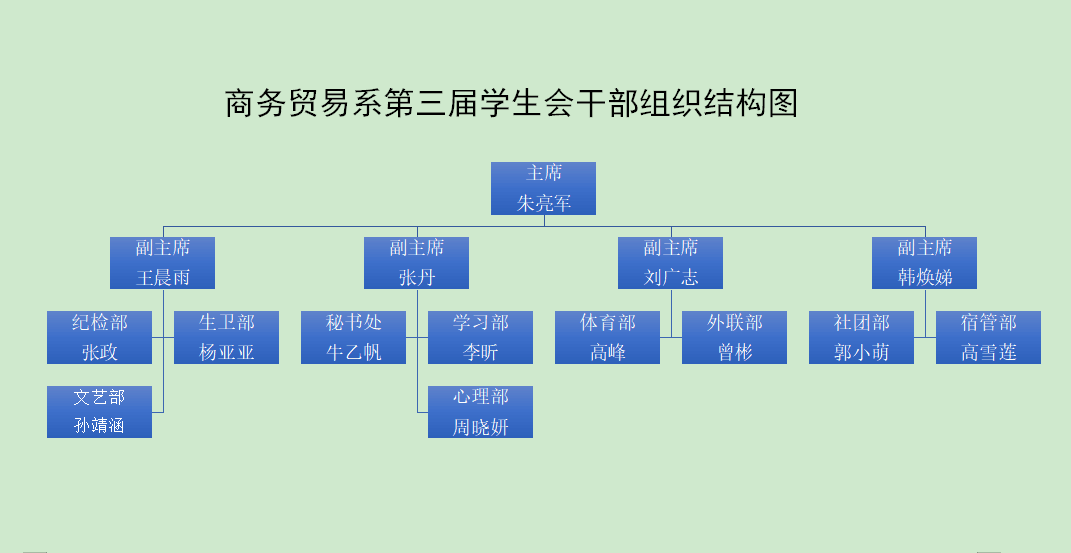 商务贸易系第三届学生会干部组织结构图