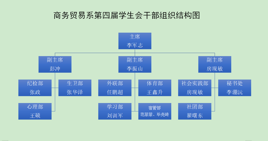 商务贸易系第四届学生会干部组织结构图